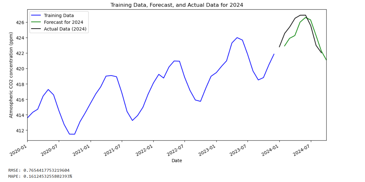 training data, forecast, actual data graph